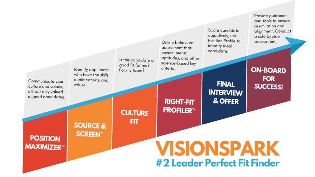 The #2 Leader Perfect Fit Finder: 1) Position Maximizer 2) Source & Screen 3) Culture Fit 4) Right Fit Profiler 5) Final Interview & Offer 6) Onboard for Success