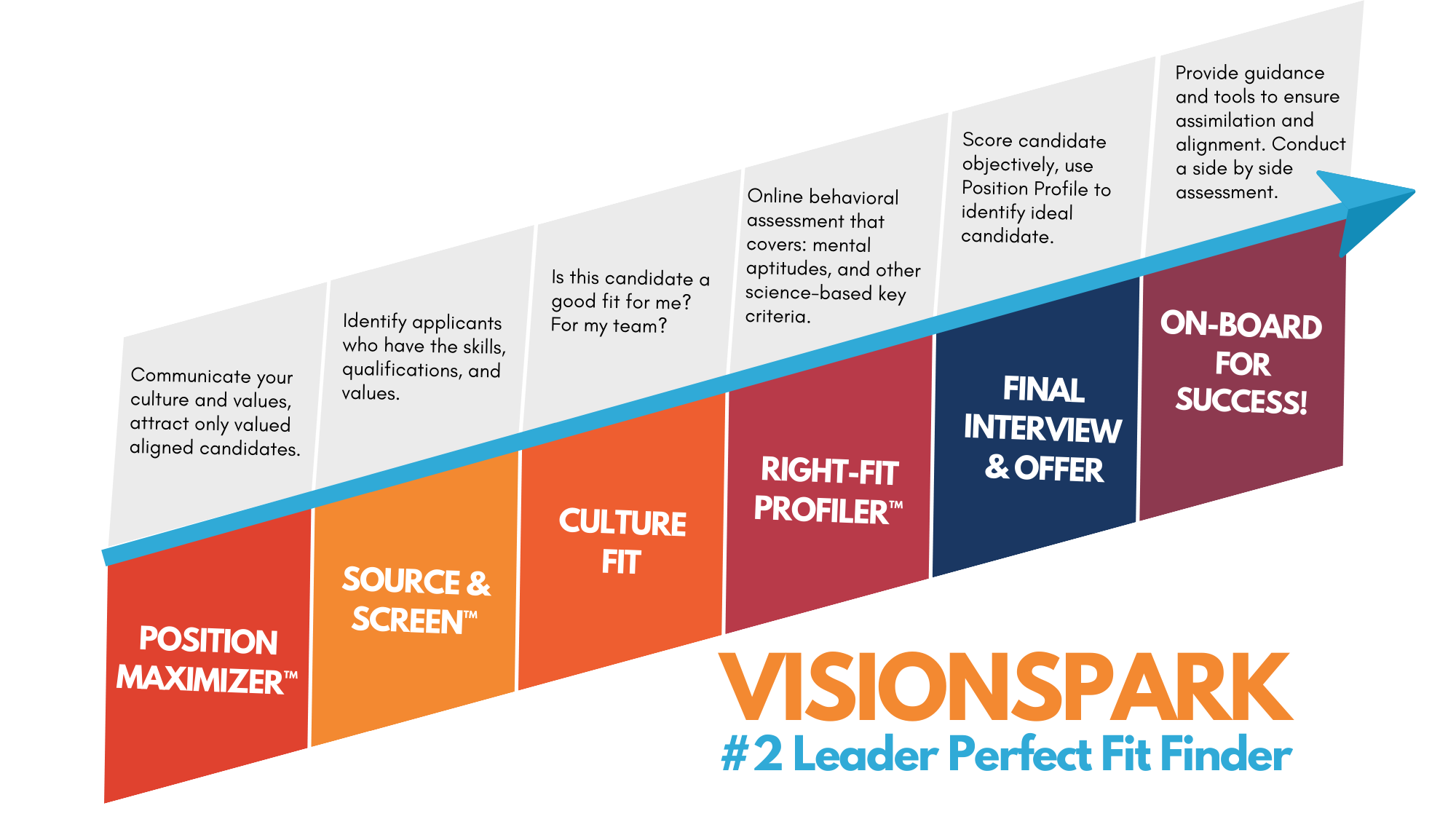 The #2 Leader Perfect Fit Finder: 1) Position Maximizer 2) Source & Screen 3) Culture Fit 4) Right Fit Profiler 5) Final Interview & Offer 6) Onboard for Success