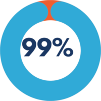 Placement Success Rate