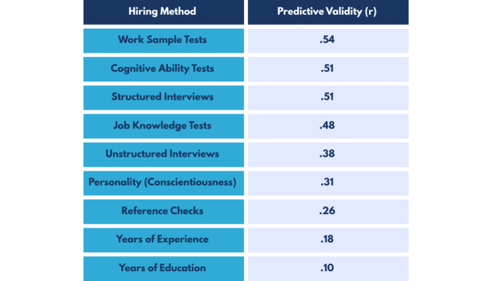 Hiring method