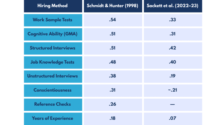 Updated Predictive Validities